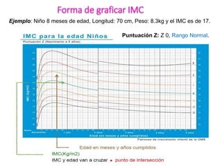 Ejemplo: Niño 8 meses de edad, Longitud: 70 cm, Peso: 8.3kg y el IMC es de 17.
Puntuación Z: Z 0, Rango Normal.
 