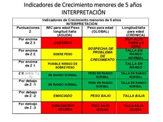 Indicadores de Crecimiento menores de 5 años
INTERPRETACIÓN
 