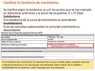 Reverso de la Hoja de seguimiento de AIEPI
Satisfactoria o insatisfactoria
En la tendencia de crecimiento, la trayectoria de la curva se debe vigilar; aquellos ascensos
o descensos bruscos; o en caso de que sea horizontal, hacer análisis de la calidad o
confiabilidad de la medición, o bien investigar por una alteración.
CLASIFICACIÓN DEL ESTADO NUTRICIONAL SEGÚN DESVIACIONES ESTANDAR
Peso/edad: CMB/edad – PB /edad:
Peso/Longitud-talla: Anemia:
Índice de masa corporal Esquema de vacunación:
Perímetro cefálico para la edad: Análisis de la Tendencia del crecimiento:
CLASIFICACIÖN DEL DESARROLLO INFANTIL: Y/O DE TRASTORNOS DE LA CONDUCTA
CLASIFICACION DE ENFERMEDADES PREVALENTE DE ACUERDO CON AIEPI
_____________________________________________________________________________________________________________________________________________________________
____________________________________________________________________________________________________________________________________________________________:_
CLASIFICACION DEL BUEN TRATO, SOSPECHA DE MALTRATO O ABUSO SEXUAL:
 