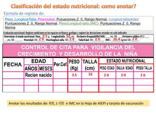 Peso, Longitud/Talla; Peso/edad: Putuaciones Z 0, Rango Normal, Longitud-talla/edad:
Puntuaciones Z 0, Rango Normal, Peso/Longitud-talla,(IMC): Puntuaciones Z 0, Rango
Norma
Z 0 Z 0 Z 0 16.4 Z 0
Z 0 Z 0
Z 0
Anotar los resultados de: P/E, L-T/E e IMC en la Hoja de AIEPI y tarjeta de vacunación
3.5 52
3.5 52
 
