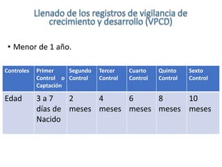 • Menor de 1 año.
Controles Primer
Control o
Captación
Segundo
Control
Tercer
Control
Cuarto
Control
Quinto
Control
Sexto
Control
Edad 3 a 7
días de
Nacido
2
meses
4
meses
6
meses
8
meses
10
meses
 