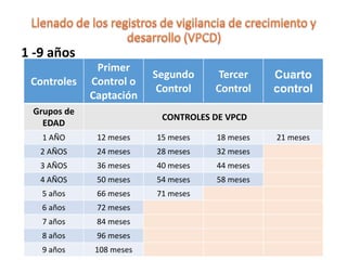 Controles
Primer
Control o
Captación
Segundo
Control
Tercer
Control
Cuarto
control
Grupos de
EDAD
CONTROLES DE VPCD
1 AÑO 12 meses 15 meses 18 meses 21 meses
2 AÑOS 24 meses 28 meses 32 meses
3 AÑOS 36 meses 40 meses 44 meses
4 AÑOS 50 meses 54 meses 58 meses
5 años 66 meses 71 meses
6 años 72 meses
7 años 84 meses
8 años 96 meses
9 años 108 meses
1 -9 años
 