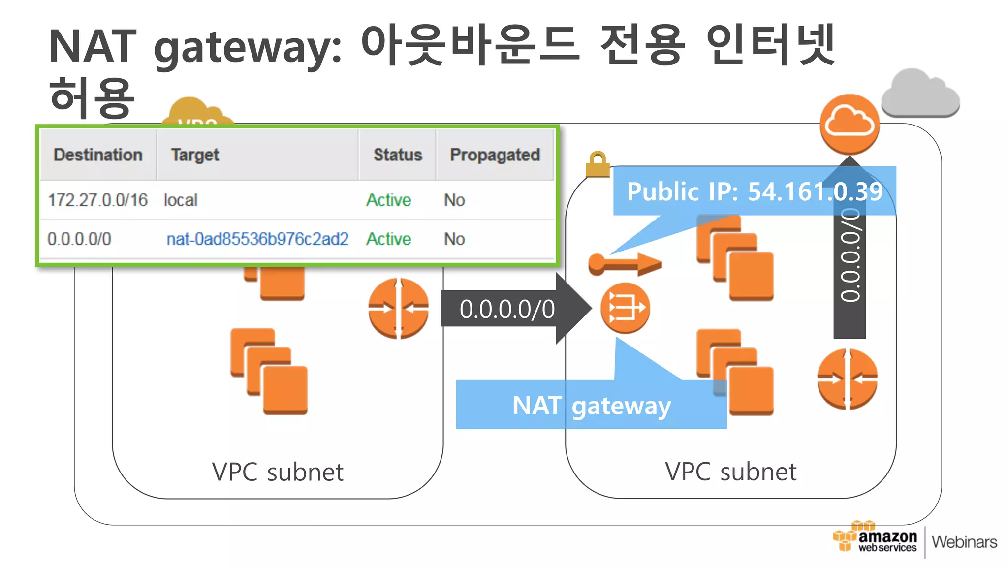 NAT gateway: 아웃바운드 전용 인터넷
허용
VPC subnet VPC subnet
0.0.0.0/0
0.0.0.0/0
Public IP: 54.161.0.39
NAT gateway
 