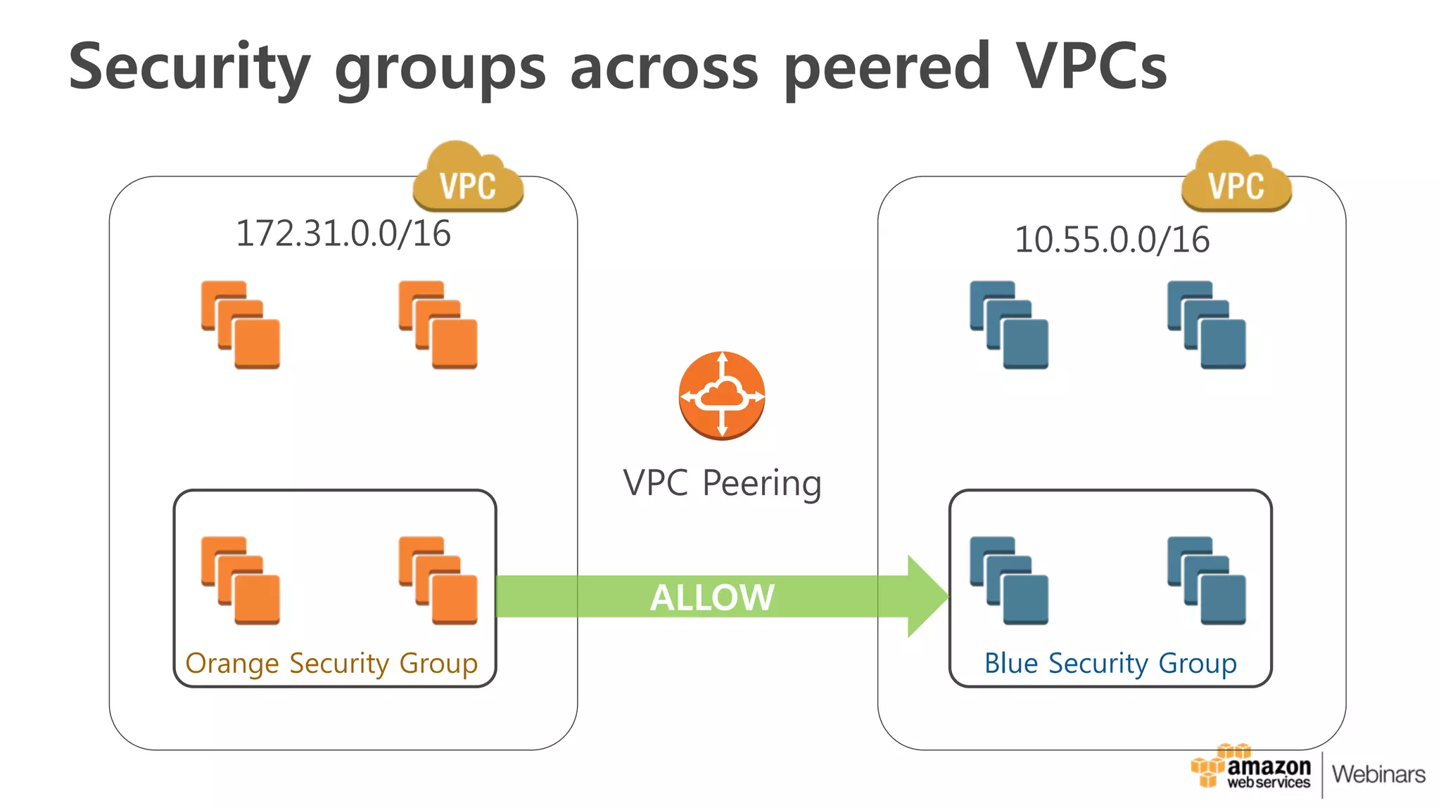 Security groups across peered VPCs
VPC Peering
172.31.0.0/16 10.55.0.0/16
Orange Security Group Blue Security Group
ALLOW
 