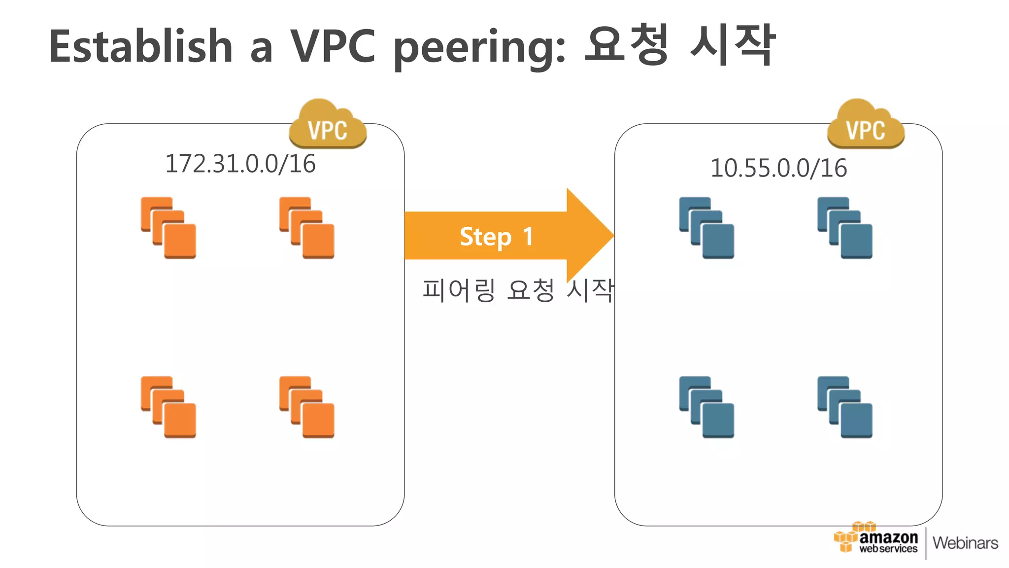 Establish a VPC peering: 요청 시작
172.31.0.0/16 10.55.0.0/16
Step 1
피어링 요청 시작
 