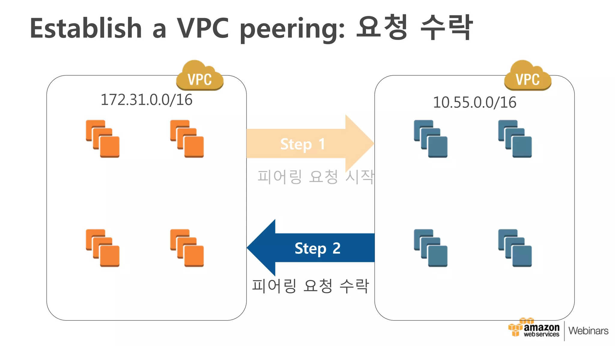 Establish a VPC peering: 요청 수락
172.31.0.0/16 10.55.0.0/16
Step 1
피어링 요청 시작
Step 2
피어링 요청 수락
 