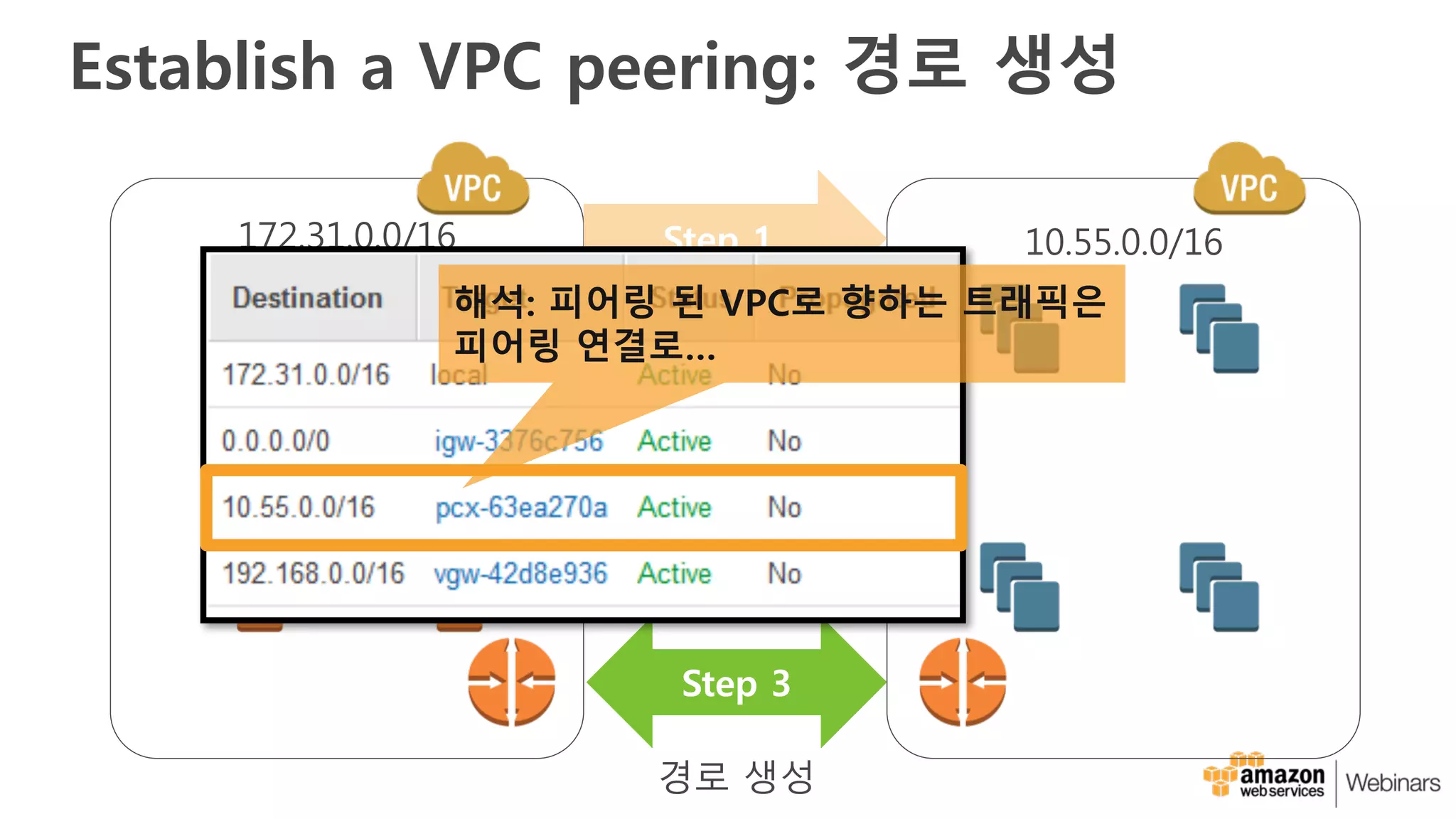 Establish a VPC peering: 경로 생성
172.31.0.0/16 10.55.0.0/16Step 1
피어링 요청 시작
Step 2
피어링 요청 수락
Step 3
경로 생성
해석: 피어링 된 VPC로 향하는 트래픽은
피어링 연결로…
 