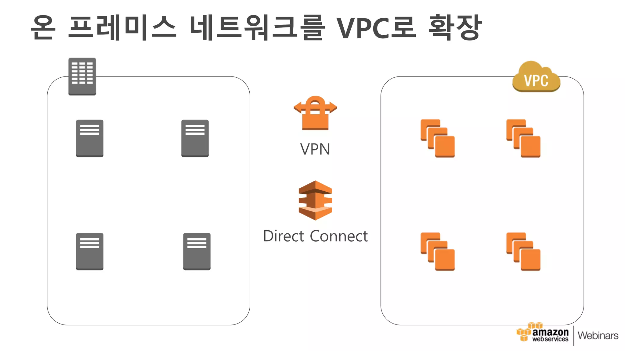 온 프레미스 네트워크를 VPC로 확장
VPN
Direct Connect
 