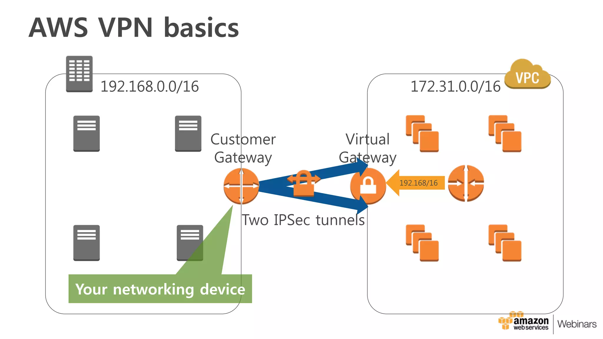 AWS VPN basics
Customer
Gateway
Virtual
Gateway
Two IPSec tunnels
192.168.0.0/16 172.31.0.0/16
192.168/16
Your networking device
 