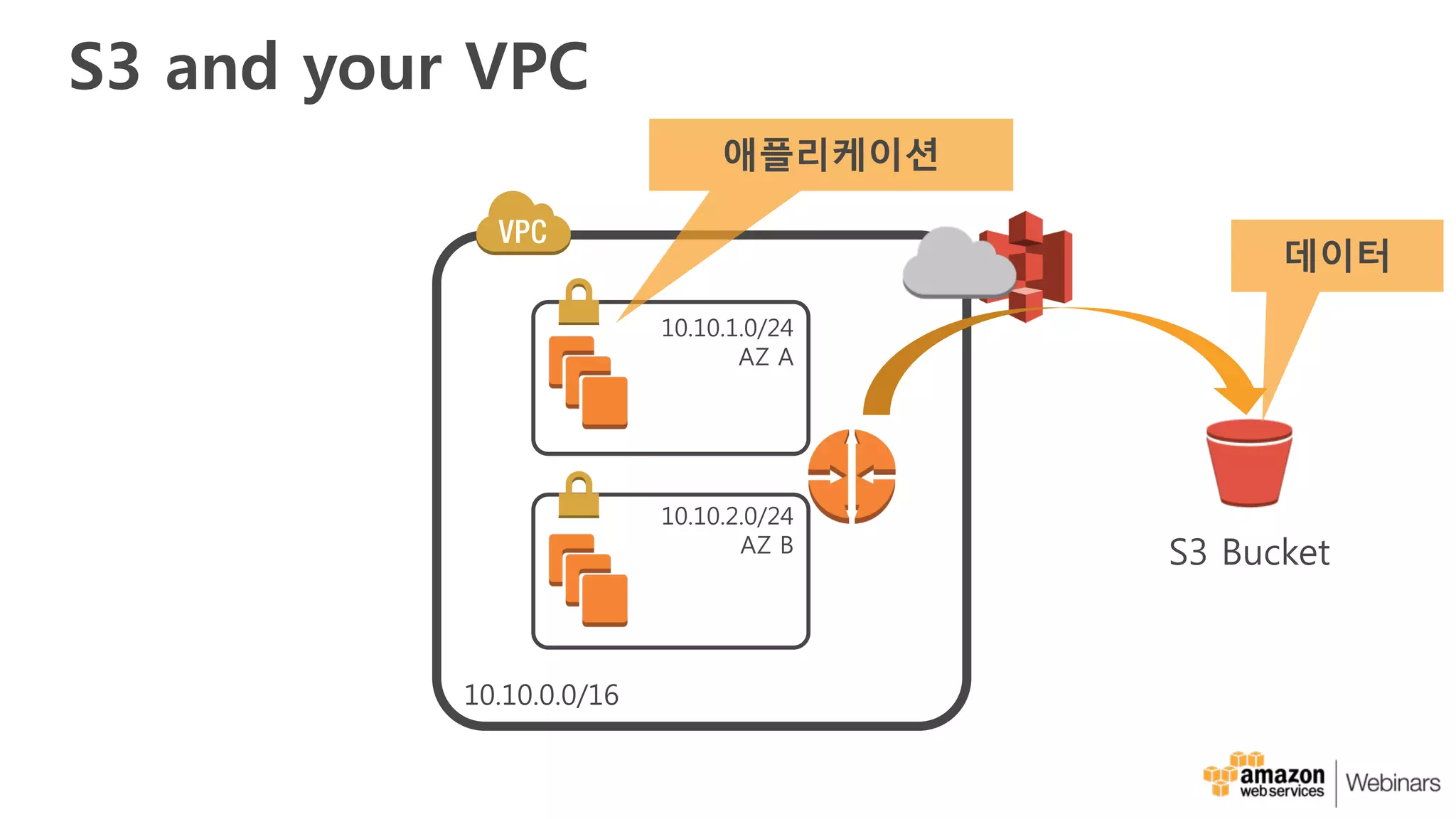 S3 and your VPC
S3 Bucket
애플리케이션
데이터
 