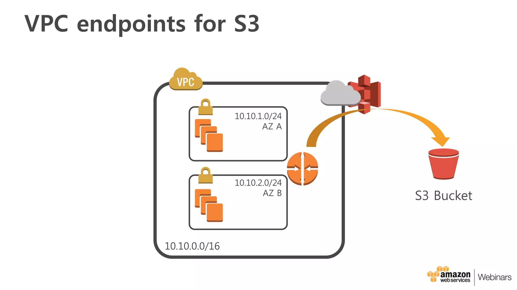 VPC endpoints for S3
S3 Bucket
 