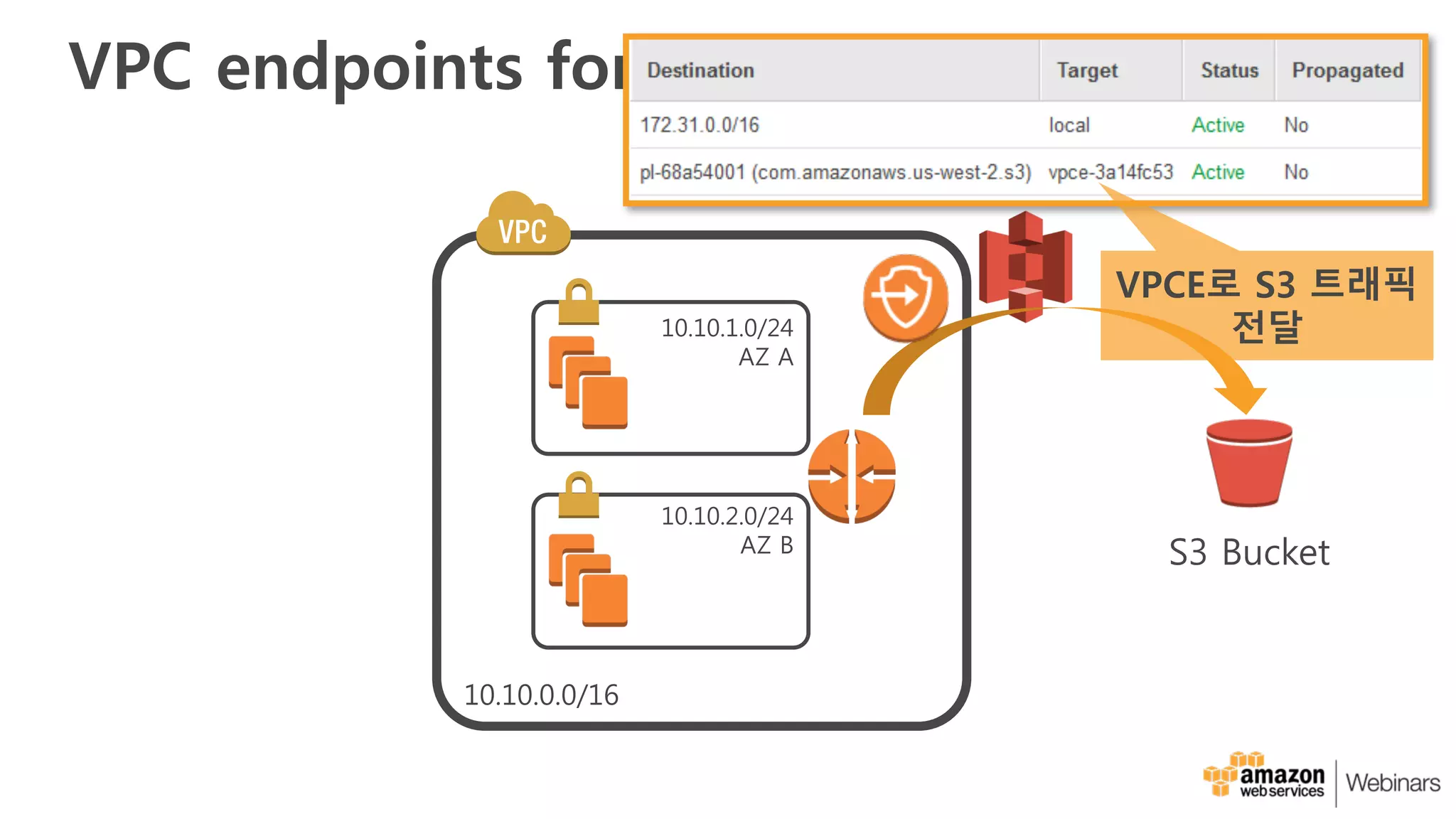 VPC endpoints for S3
S3 Bucket
VPCE로 S3 트래픽
전달
 