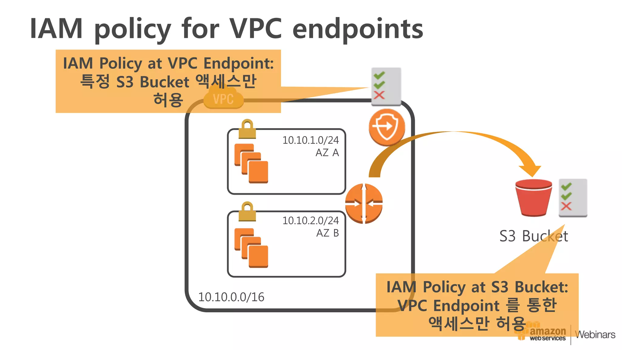 IAM policy for VPC endpoints
S3 Bucket
IAM Policy at VPC Endpoint:
특정 S3 Bucket 액세스만
허용
IAM Policy at S3 Bucket:
VPC Endpoint 를 통한
액세스만 허용
 