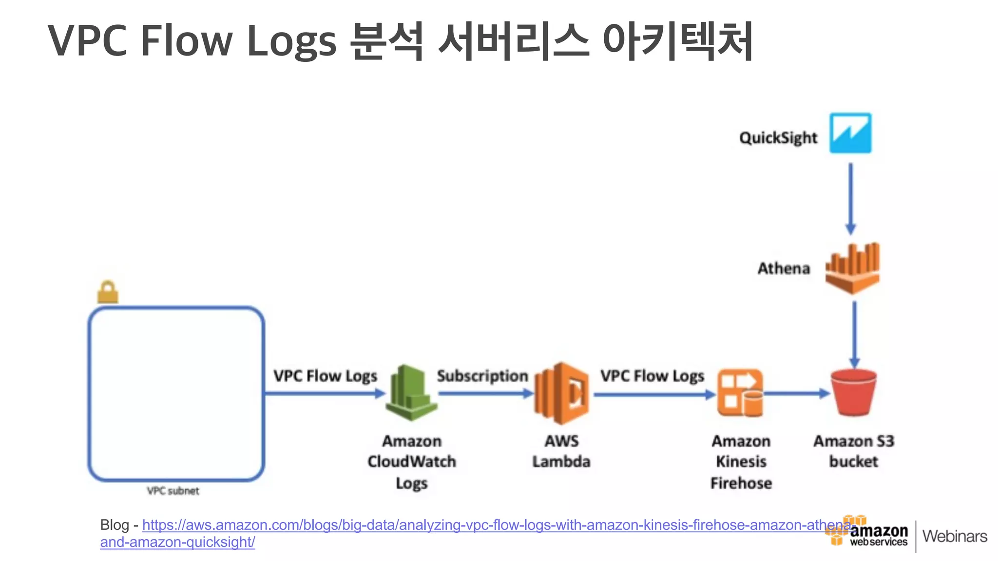 VPC Flow Logs 분석 서버리스 아키텍처
Blog - https://aws.amazon.com/blogs/big-data/analyzing-vpc-flow-logs-with-amazon-kinesis-firehose-amazon-athena-
and-amazon-quicksight/
 