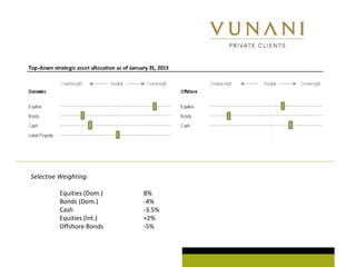 Selective Weighting:
Equities (Dom.) 8%
Bonds (Dom.) -4%
Cash -3.5%
Equities (Int.) +2%
Offshore Bonds -5%
 