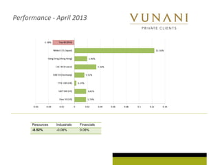 Performance - April 2013
Resources Industrials Financials
-8.52% -0.08% 0.08%
 