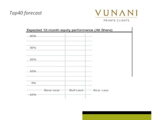 Top40 forecast
Expected 12-month equity performance (All Share)
-10%
0%
10%
20%
30%
40%
Base case Bull case Bear case
 