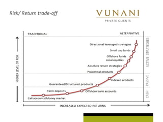 Risk/ Return trade-off
 