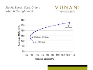 Stocks. Bonds. Cash. Others.
What is the right mix?
 