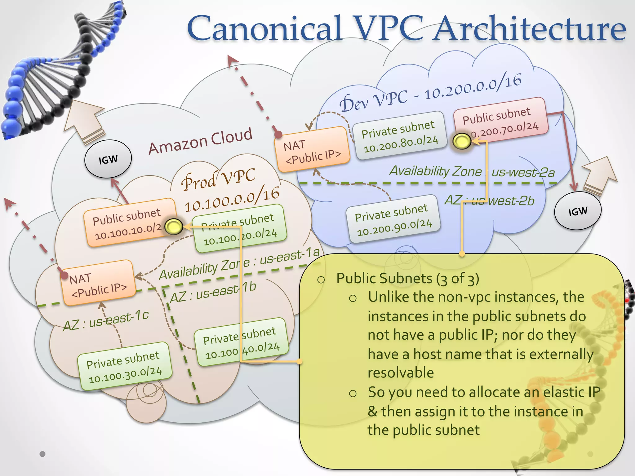 Canonical  VPC  Architecture 6 10.200.0.0/1 Dev VPC - bnet   Public  su 0/24   ubnet   0. ud   Private  s 0/24   10.200.7 Amazon  Clo NAT   P>   10.200.8 0. IGW   <Public  I rod VPC Availability Zone : us-west-2a P /16 bnet   10.100.0.0 bnet   AZ : us-west-2b IGW   Public  su 0/24     ubnet P rivate  su /24   0. Private  s 0/24   10.200.9 0.0 10.100.1 10.100.2 0. t-1a y Zon e : us-eas NAT   Availabilit o  Public  Subnets  (3  of  3)   P>   ast-1b <Public  I AZ : us-e o  Unlike  the  non-­‐vpc  instances,  the   st-1c instances  in  the  public  subnets  do   A Z : us-ea ubnet   not  have  a  public  IP;  nor  do  they   Private  s 0/24   0. ubnet   10.100.4 have  a  host  name  that  is  externally   Private  s 0/24   10.100.3 0. resolvable   o  So  you  need  to  allocate  an  elastic  IP   &  then  assign  it  to  the  instance  in   the  public  subnet   