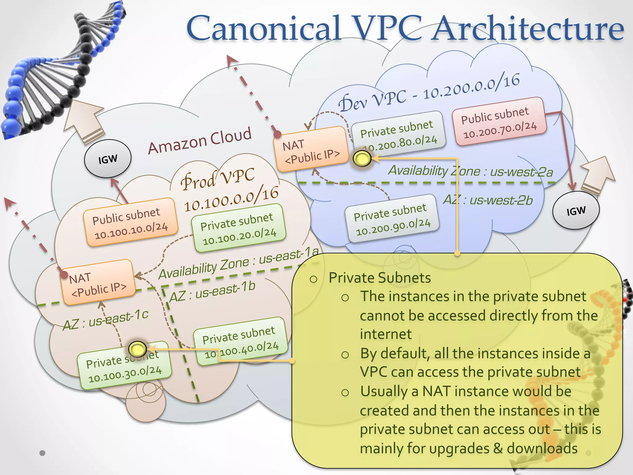 Canonical  VPC  Architecture 6 10.200.0.0/1 Dev VPC - bnet   Public  su 0/24   ubnet   0. ud   Private  s 0/24   10.200.7 Amazon  Clo NAT   P>   10.200.8 0. IGW   <Public  I rod VPC Availability Zone : us-west-2a P /16 bnet   10.100.0.0 bnet   AZ : us-west-2b IGW   Public  su 0/24     ubnet P rivate  su /24   0. Private  s 0/24   10.200.9 0.0 10.100.1 10.100.2 0. t-1a y Zon e : us-eas NAT   Availabilit o  Private  Subnets   P>   ast-1b <Public  I AZ : us-e o  The  instances  in  the  private  subnet   st-1c cannot  be  accessed  directly  from  the   A Z : us-ea ubnet   internet   Private  s 0/24   0. ubnet   10.100.4 o  By  default,  all  the  instances  inside  a   Private  s 0/24   10.100.3 0. VPC  can  access  the  private  subnet   o  Usually  a  NAT  instance  would  be   created  and  then  the  instances  in  the   private  subnet  can  access  out  –  this  is   mainly  for  upgrades  &  downloads   