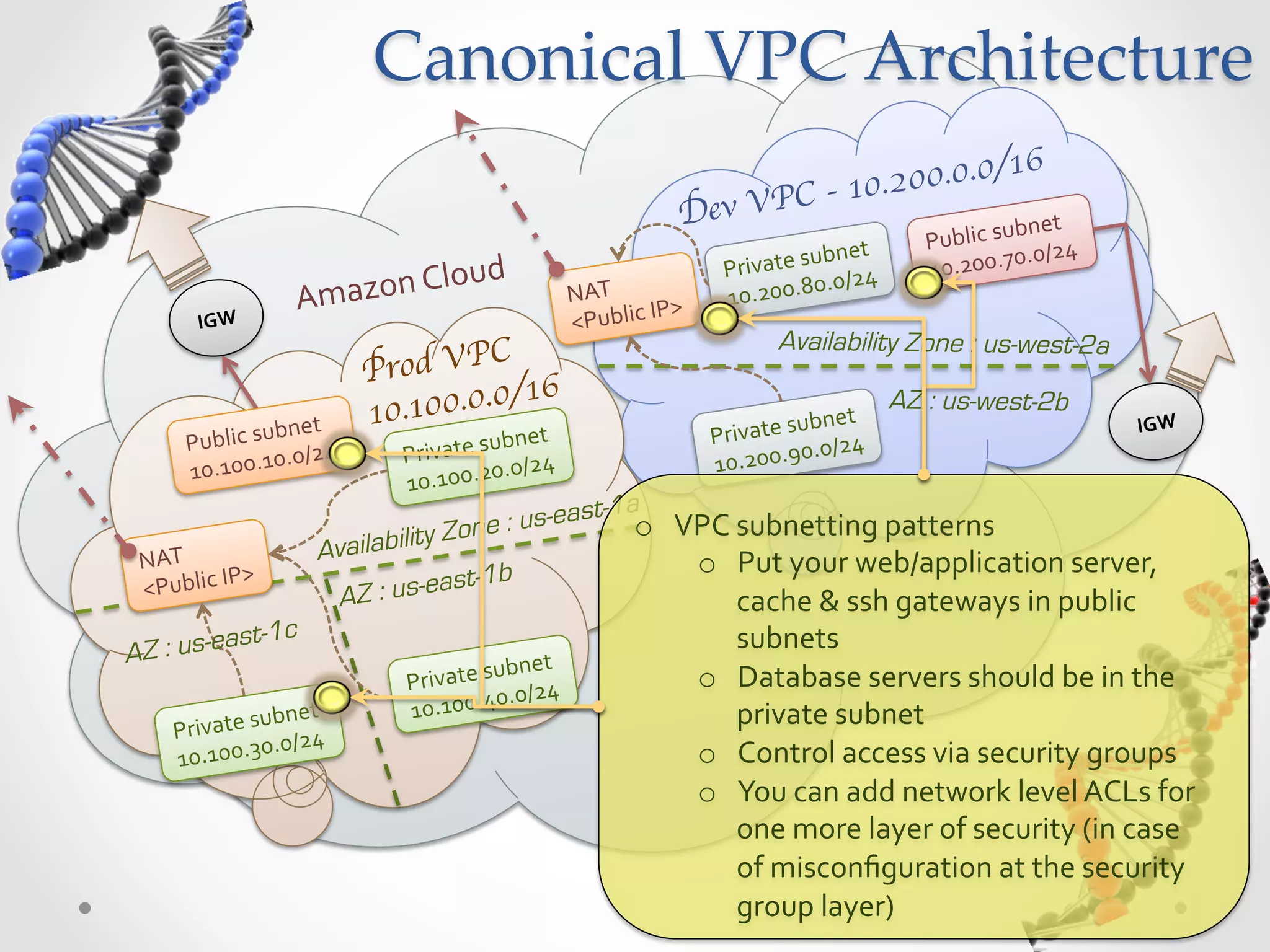 Canonical  VPC  Architecture 6 10.200.0.0/1 Dev VPC - bnet   Public  su 0/24   ubnet   0. ud   Private  s 0/24   10.200.7 Amazon  Clo NAT   P>   10.200.8 0. IGW   <Public  I rod VPC Availability Zone : us-west-2a P /16 bnet   10.100.0.0 bnet   AZ : us-west-2b IGW   Public  su 0/24     ubnet P rivate  su /24   0. Private  s 0/24   10.200.9 0.0 10.100.1 10.100.2 0. t-1a y Zone : us-eas o  VPC  subnetting  patterns   NAT   Availabilit o  Put  your  web/application  server,   P>   b <Public  I AZ : us-east-1 cache  &  ssh  gateways  in  public   st-1c subnets   A Z : us-ea ubnet   Private  s 0/24   o  Database  servers  should  be  in  the   0. ubnet   10.100.4 private  subnet   Private  s 0/24   0. 10.100.3 o  Control  access  via  security  groups   o  You  can  add  network  level  ACLs  for   one  more  layer  of  security  (in  case   of  misconﬁguration  at  the  security   group  layer)   
