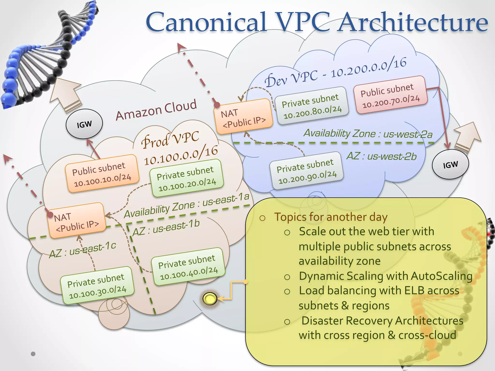 Canonical  VPC  Architecture 6 10.200.0.0/1 Dev VPC - bnet   Public  su 0/24   ubnet   0. ud   Private  s 0/24   10.200.7 Amazon  Clo NAT   P>   10.200.8 0. IGW   <Public  I rod VPC Availability Zone : us-west-2a P /16 bnet   10.100.0.0 bnet   AZ : us-west-2b IGW   Public  su 0/24     ubnet P rivate  su /24   0. Private  s 0/24   10.200.9 0.0 10.100.1 10.100.2 0. t-1a y Zon e : us-eas NAT   Availabilit o  Topics  for  another  day   P>   ast-1b <Public  I AZ : us-e o  Scale  out  the  web  tier  with   st-1c multiple  public  subnets  across   A Z : us-ea ubnet   availability  zone     Private  s 0/24   0. ubnet   10.100.4 o  Dynamic  Scaling  with  AutoScaling   Private  s 0/24   10.100.3 0. o  Load  balancing  with  ELB  across   subnets  &  regions   o   Disaster  Recovery  Architectures   with  cross  region  &  cross-­‐cloud   