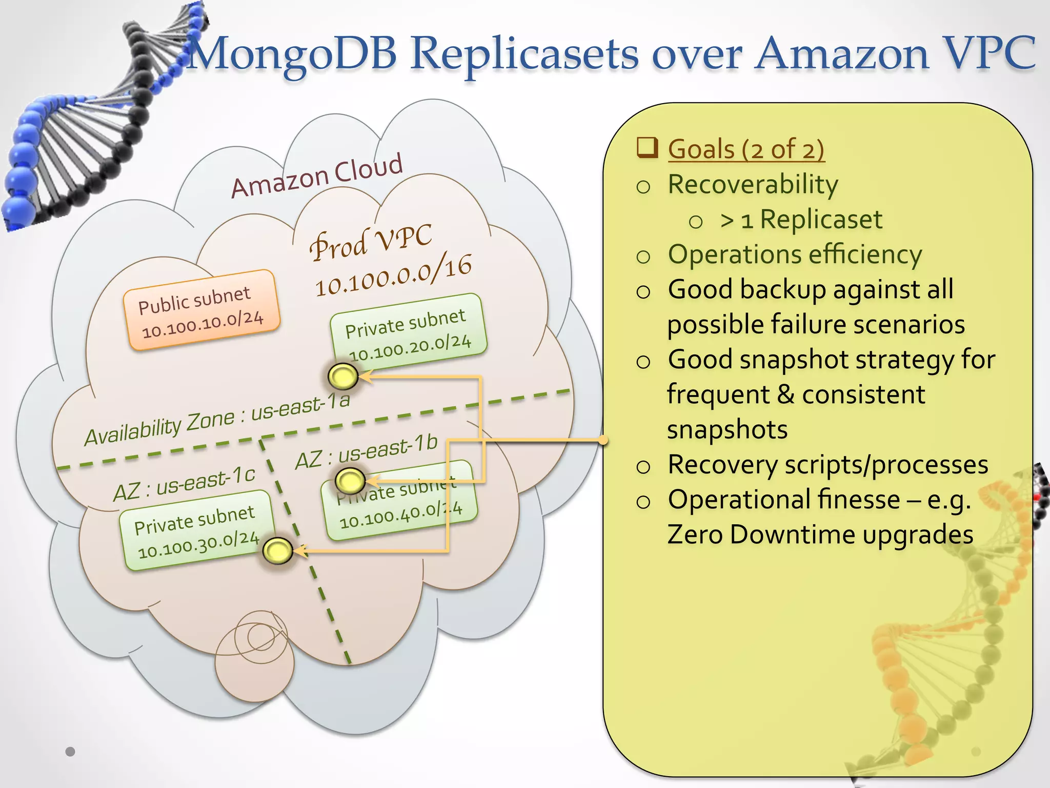 MongoDB  Replicasets  over  Amazon  VPC   q Goals  (2  of  2)   ud   Amazon  Clo o  Recoverability   o  >  1  Replicaset   C Prod VP 6 o  Operations  eﬃciency   .0/1 bnet   10.100.0 o  Good  backup  against  all   Public  su 0/24   0. bnet   possible  failure  scenarios   10.100.1 P rivate  su /24   0.0 10.100.2 o  Good  snapshot  strategy  for   t-1a frequent  &  consistent   y Zon e : us-eas Availabilit snapshots   ast-1b AZ : us-e o  Recovery  scripts/processes   ast-1c ubnet   AZ : us-e Private  s o  Operational  ﬁnesse  –  e.g.   ubnet   0.0/24   Private  s 0/24   10.100.4 0. Zero  Downtime  upgrades   10.100.3 