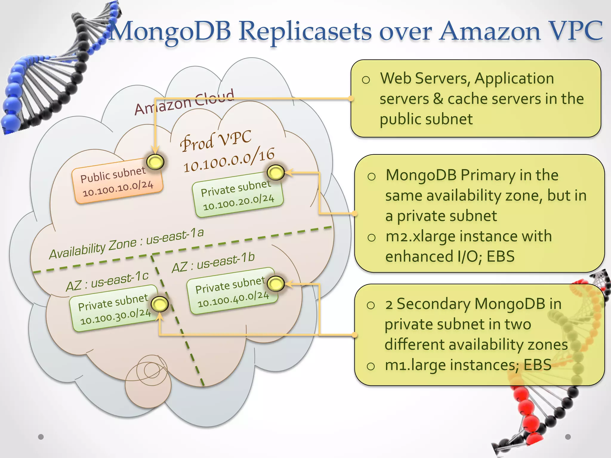 MongoDB  Replicasets  over  Amazon  VPC   o  Web  Servers,  Application   ud   servers  &  cache  servers  in  the   Amazon  Clo public  subnet   C Prod VP 6 .0/1 bnet   10.100.0 o  MongoDB  Primary  in  the   Public  su 0/24   0. bnet   10.100.1 P rivate  su /24   same  availability  zone,  but  in   0.0 10.100.2 a  private  subnet   e : us-eas t-1a o  m2.xlarge  instance  with   y Zon Availabilit ast-1b enhanced  I/O;  EBS   AZ : us-e ast-1c ubnet   AZ : us-e Private  s ubnet   0.0/24   Private  s 0/24   10.100.4 o  2  Secondary  MongoDB  in   0. 10.100.3 private  subnet  in  two   diﬀerent  availability  zones   o  m1.large  instances;  EBS   