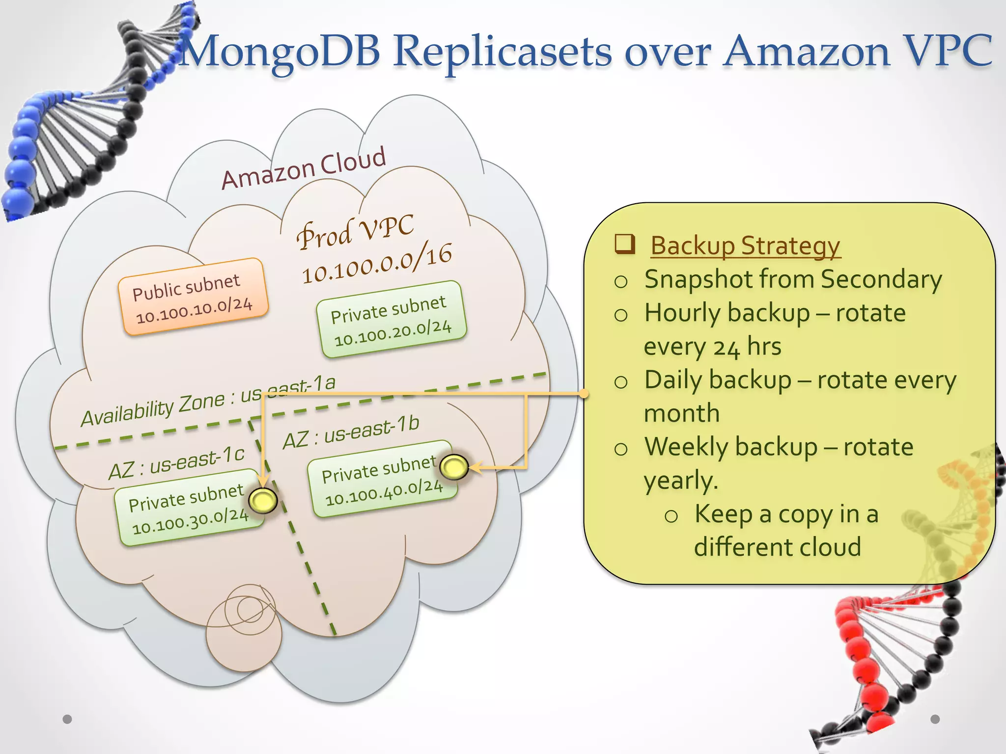 MongoDB  Replicasets  over  Amazon  VPC   ud   Amazon  Clo C Prod VP 6 q  Backup  Strategy   .0/1 bnet   10.100.0 o  Snapshot  from  Secondary   Public  su 0/24   0. bnet   o  Hourly  backup  –  rotate   10.100.1 P rivate  su /24   0.0 10.100.2 every  24  hrs   t-1a o  Daily  backup  –  rotate  every   y Zon e : us-eas Availabilit month   ast-1b AZ : us-e o  Weekly  backup  –  rotate   ast-1c ubnet   AZ : us-e Private  s yearly.     ubnet   0.0/24   Private  s 0/24   10.100.4 10.100.3 0. o  Keep  a  copy  in  a   diﬀerent  cloud   