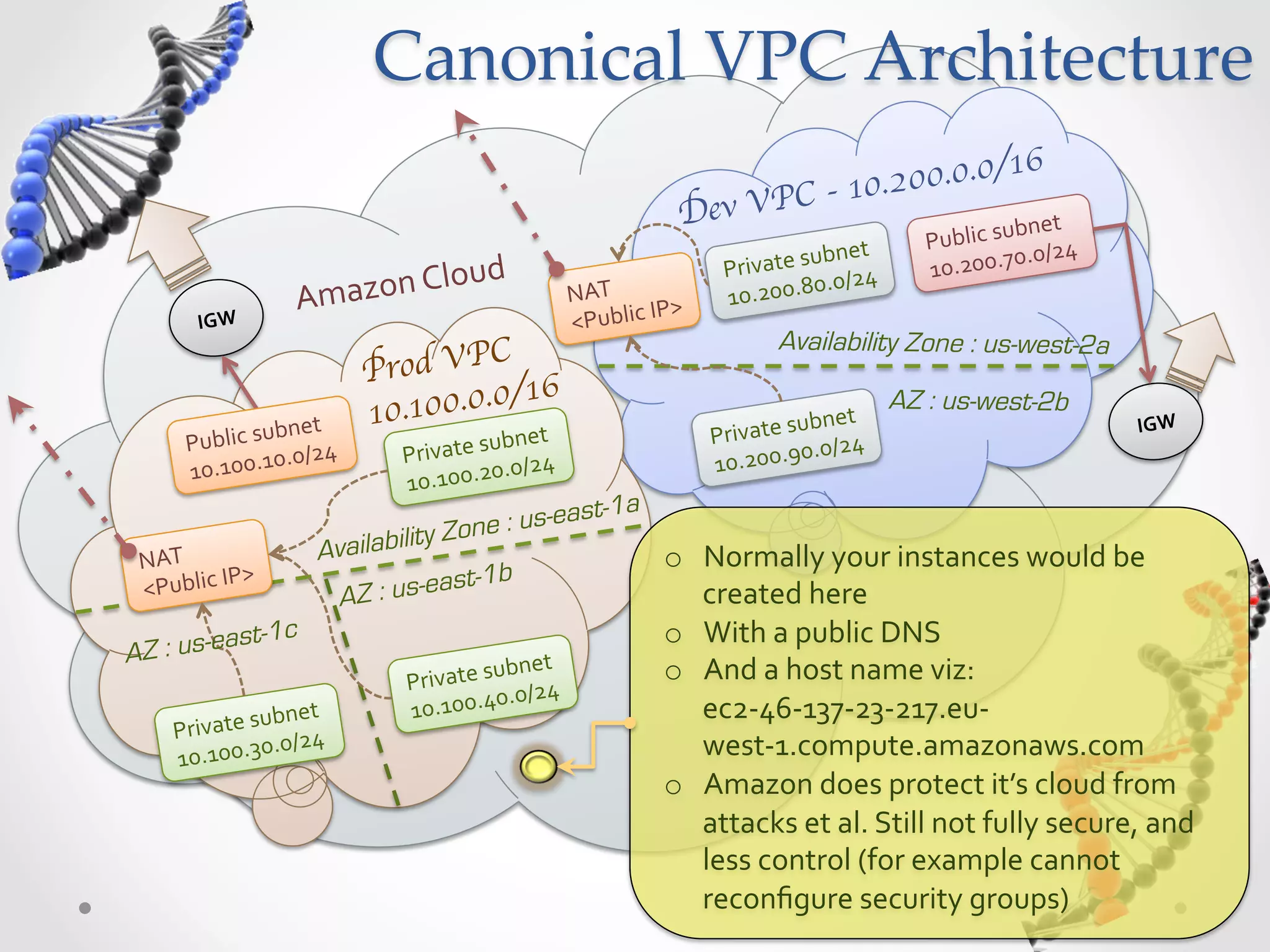 Canonical  VPC  Architecture 6 10.200.0.0/1 Dev VPC - bnet   Public  su 0/24   ubnet   0. ud   Private  s 0/24   10.200.7 Amazon  Clo NAT   P>   10.200.8 0. IGW   <Public  I rod VPC Availability Zone : us-west-2a P /16 bnet   10.100.0.0 bnet   AZ : us-west-2b IGW   Public  su 0/24     ubnet P rivate  su /24   0. Private  s 0/24   10.200.9 0.0 10.100.1 10.100.2 0. t-1a y Zon e : us-eas NAT   Availabilit o  Normally  your  instances  would  be   P>   ast-1b <Public  I AZ : us-e created  here   st-1c o  With  a  public  DNS     A Z : us-ea ubnet   o  And  a  host  name  viz:   Private  s 0/24   0. ubnet   10.100.4 ec2-­‐46-­‐137-­‐23-­‐217.eu-­‐ Private  s 0/24   10.100.3 0. west-­‐1.compute.amazonaws.com   o  Amazon  does  protect  it’s  cloud  from   attacks  et  al.  Still  not  fully  secure,  and   less  control  (for  example  cannot   reconﬁgure  security  groups)   