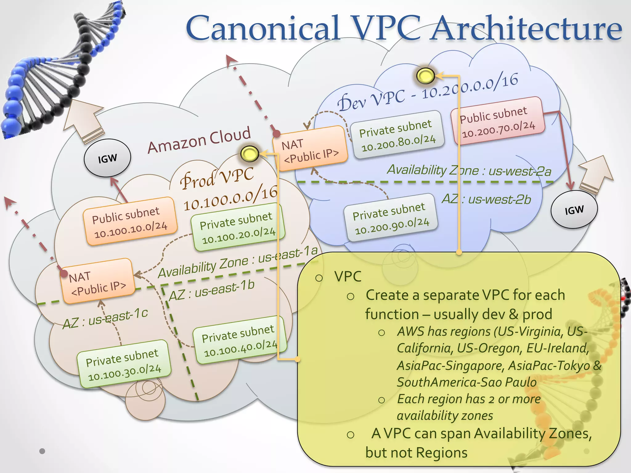 Canonical  VPC  Architecture 6 10.200.0.0/1 Dev VPC - bnet   Public  su 0/24   ubnet   0. ud   Private  s 0/24   10.200.7 Amazon  Clo NAT   P>   10.200.8 0. IGW   <Public  I rod VPC Availability Zone : us-west-2a P /16 bnet   10.100.0.0 bnet   AZ : us-west-2b IGW   Public  su 0/24     ubnet P rivate  su /24   0. Private  s 0/24   10.200.9 0.0 10.100.1 10.100.2 0. t-1a y Zon e : us-eas NAT   Availabilit o  VPC   P>   ast-1b <Public  I AZ : us-e o  Create  a  separate  VPC  for  each   st-1c function  –  usually  dev  &  prod   A Z : us-ea ubnet   o  AWS  has  regions  (US-­‐Virginia,  US-­‐ Private  s 0/24   0. California,  US-­‐Oregon,  EU-­‐Ireland,   ubnet   10.100.4 Private  s 0/24   AsiaPac-­‐Singapore,  AsiaPac-­‐Tokyo  &   0. 10.100.3 SouthAmerica-­‐Sao  Paulo   o  Each  region  has  2  or  more   availability  zones   o     A  VPC  can  span  Availability  Zones,   but  not  Regions   
