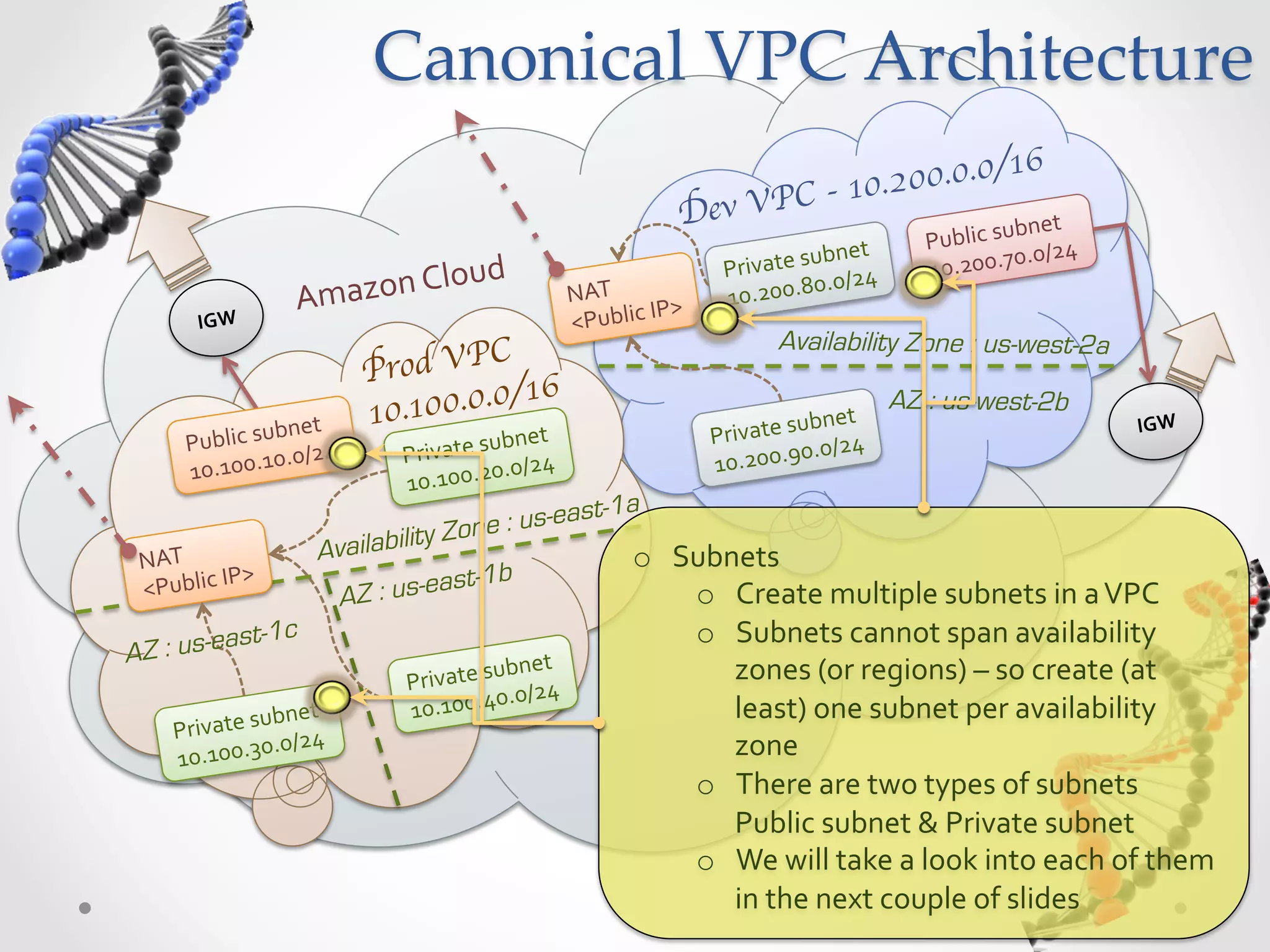 Canonical  VPC  Architecture 6 10.200.0.0/1 Dev VPC - bnet   Public  su 0/24   ubnet   0. ud   Private  s 0/24   10.200.7 Amazon  Clo NAT   P>   10.200.8 0. IGW   <Public  I rod VPC Availability Zone : us-west-2a P /16 bnet   10.100.0.0 bnet   AZ : us-west-2b IGW   Public  su 0/24     ubnet P rivate  su /24   0. Private  s 0/24   10.200.9 0.0 10.100.1 10.100.2 0. t-1a y Zon e : us-eas NAT   Availabilit o  Subnets   P>   ast-1b <Public  I AZ : us-e o  Create  multiple  subnets  in  a  VPC   st-1c o  Subnets  cannot  span  availability   A Z : us-ea ubnet   zones  (or  regions)  –  so  create  (at   Private  s 0/24   0. ubnet   10.100.4 least)  one  subnet  per  availability   Private  s 0/24   10.100.3 0. zone   o  There  are  two  types  of  subnets   Public  subnet  &  Private  subnet   o  We  will  take  a  look  into  each  of  them   in  the  next  couple  of  slides   