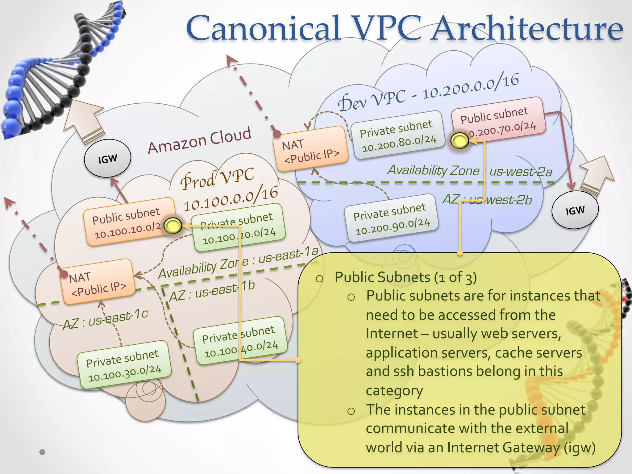 Canonical  VPC  Architecture 6 10.200.0.0/1 Dev VPC - bnet   Public  su 0/24   ubnet   0. ud   Private  s 0/24   10.200.7 Amazon  Clo NAT   P>   10.200.8 0. IGW   <Public  I rod VPC Availability Zone : us-west-2a P /16 bnet   10.100.0.0 bnet   AZ : us-west-2b IGW   Public  su 0/24     ubnet P rivate  su /24   0. Private  s 0/24   10.200.9 0.0 10.100.1 10.100.2 0. t-1a y Zon e : us-eas NAT   Availabilit o  Public  Subnets  (1  of  3)   P>   ast-1b <Public  I AZ : us-e o  Public  subnets  are  for  instances  that   st-1c need  to  be  accessed  from  the   A Z : us-ea ubnet   Internet  –  usually  web  servers,   Private  s 0/24   0. ubnet   10.100.4 application  servers,  cache  servers   Private  s 0/24   10.100.3 0. and  ssh  bastions  belong  in  this   category   o  The  instances  in  the  public  subnet   communicate  with  the  external   world  via  an  Internet  Gateway  (igw)     