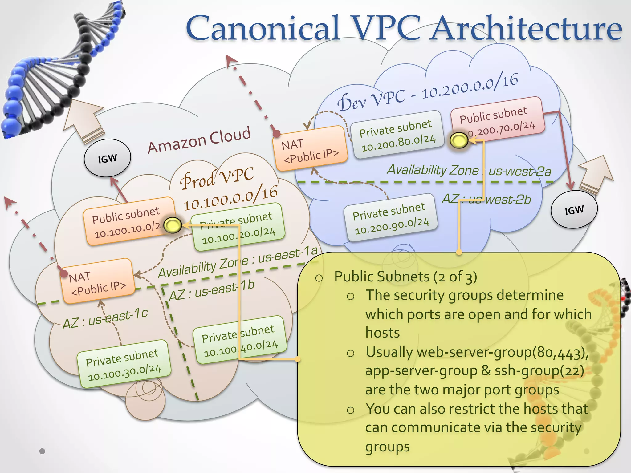 Canonical  VPC  Architecture 6 10.200.0.0/1 Dev VPC - bnet   Public  su 0/24   ubnet   0. ud   Private  s 0/24   10.200.7 Amazon  Clo NAT   P>   10.200.8 0. IGW   <Public  I rod VPC Availability Zone : us-west-2a P /16 bnet   10.100.0.0 bnet   AZ : us-west-2b IGW   Public  su 0/24     ubnet P rivate  su /24   0. Private  s 0/24   10.200.9 0.0 10.100.1 10.100.2 0. t-1a y Zon e : us-eas NAT   Availabilit o  Public  Subnets  (2  of  3)   P>   ast-1b <Public  I AZ : us-e o  The  security  groups  determine   st-1c which  ports  are  open  and  for  which   A Z : us-ea ubnet   hosts   Private  s 0/24   0. ubnet   10.100.4 o  Usually  web-­‐server-­‐group(80,443),   Private  s 0/24   10.100.3 0. app-­‐server-­‐group  &  ssh-­‐group(22)   are  the  two  major  port  groups   o  You  can  also  restrict  the  hosts  that   can  communicate  via  the  security   groups   