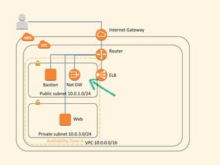 Vpc Mark VPC Hands-on | PDF