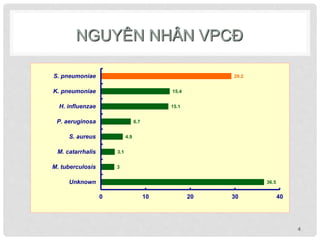 NGUYÊN NHÂN VPCĐ
4
36.5
3
3.1
4.9
6.7
15.1
15.4
29.2
0 10 20 30 40
Unknown
M. tuberculosis
M. catarrhalis
S. aureus
P. aeruginosa
H. influenzae
K. pneumoniae
S. pneumoniae
 