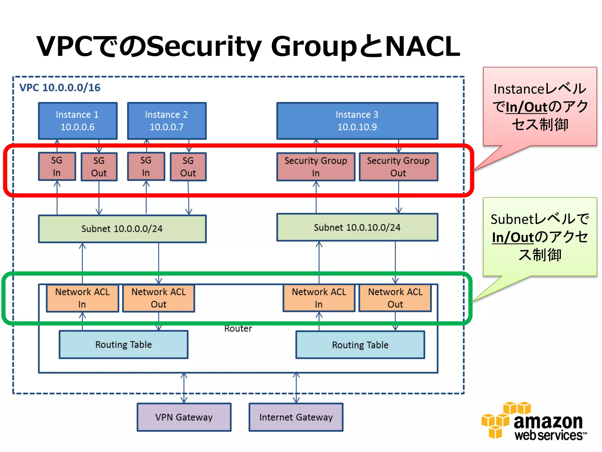 VPCでのSecurity GroupとNACL
                           Instanceレベル
                           でIn/Outのアク
                              セス制御




                           Subnetレベルで
                           In/Outのアクセ
                               ス制御
 
