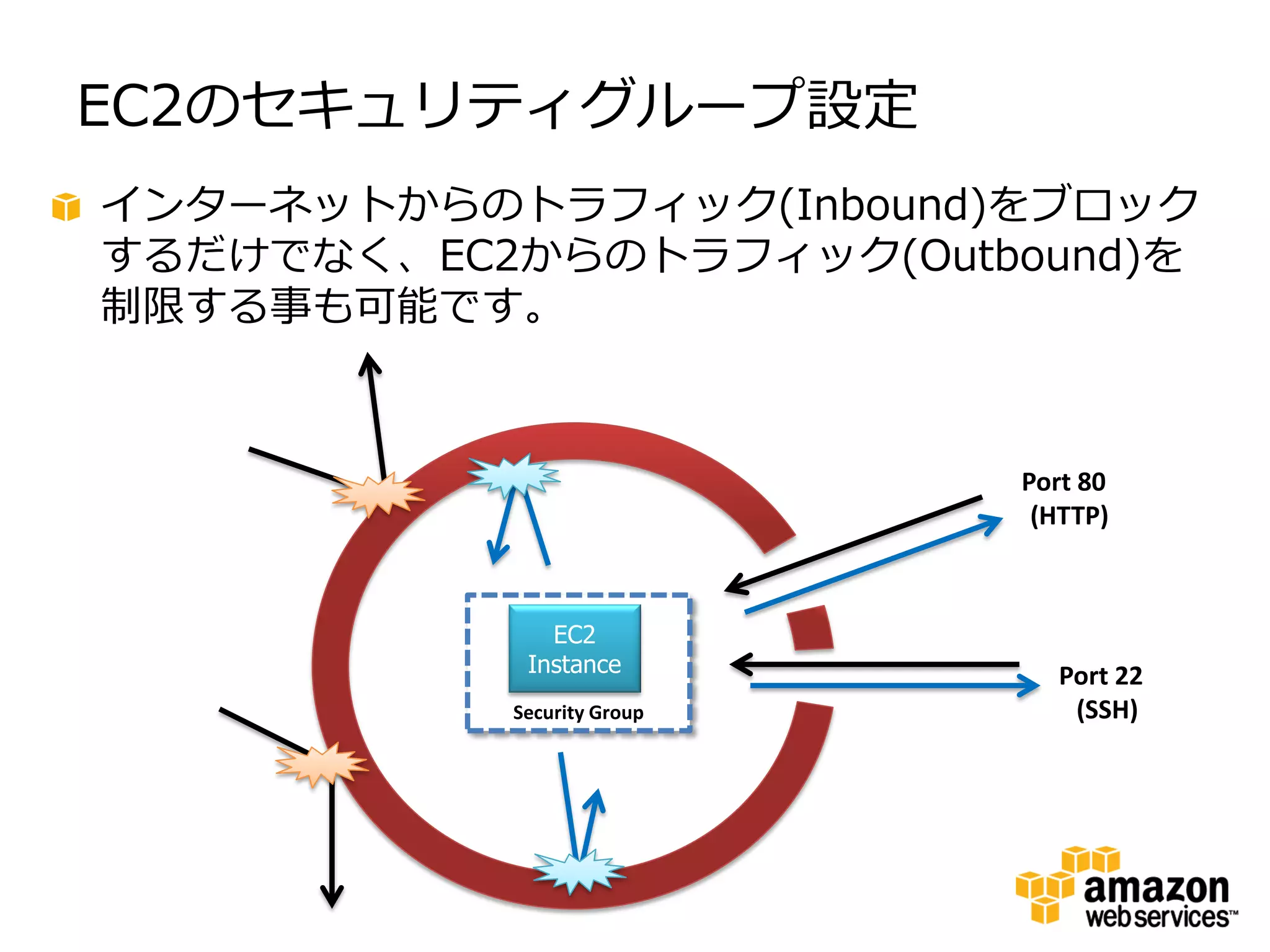 EC2のセキュリティグループ設定
インターネットからのトラフィック(Inbound)をブロック
するだけでなく、EC2からのトラフィック(Outbound)を
制限する事も可能です。


                            Port 80
                             (HTTP)



              EC2
            Instance          Port 22
           Security Group      (SSH)
 