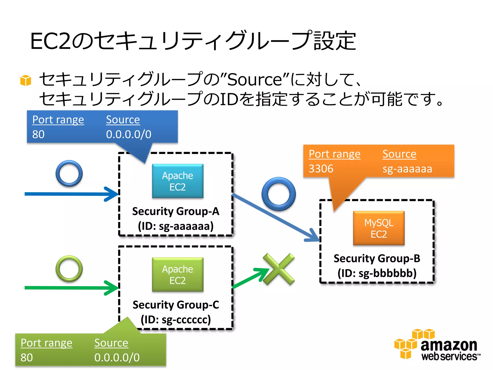 EC2のセキュリティグループ設定
   セキュリティグループの”Source”に対して、
   セキュリティグループのIDを指定することが可能です。
  Port range     Source
  80             0.0.0.0/0
                                         Port range      Source
                                         3306            sg-aaaaaa
                             Apache
                              EC2

                      Security Group-A
                       (ID: sg-aaaaaa)                MySQL
                                                       EC2

                                             Security Group-B
                             Apache           (ID: sg-bbbbbb)
                              EC2

                      Security Group-C
                       (ID: sg-cccccc)
Port range     Source
80             0.0.0.0/0
 