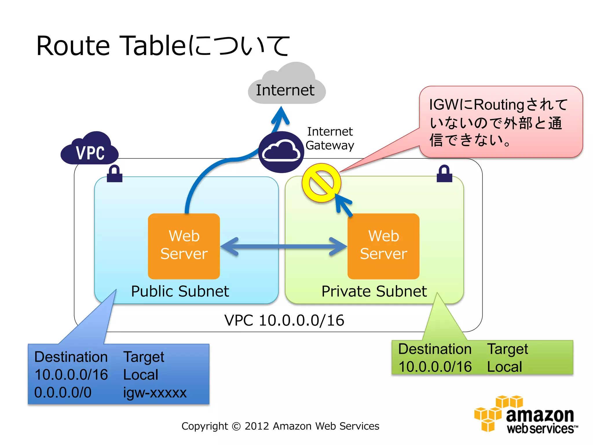 Route Tableについて
                                   Internet
                                                                 IGWにRoutingされて
                                            Internet
                                                                 いないので外部と通
                                            Gateway              信できない。




                    Web                                 Web
                   Server                              Server

               Public Subnet                   Private Subnet
                             VPC 10.0.0.0/16
                                                             Destination   Target
Destination   Target
                                                             10.0.0.0/16   Local
10.0.0.0/16   Local
0.0.0.0/0     igw-xxxxx

                      Copyright © 2012 Amazon Web Services
 