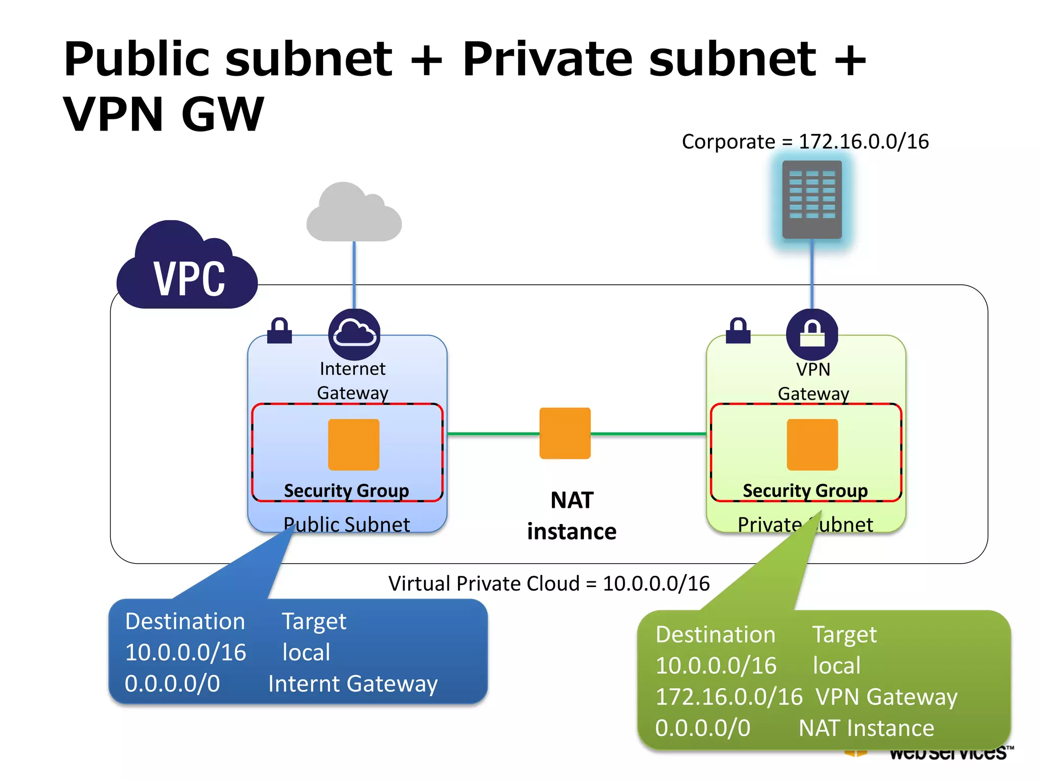 Public subnet + Private subnet +
VPN GW                   Corporate = 172.16.0.0/16




                   Internet                                            VPN
                   Gateway                                           Gateway



                Security Group                                   Security Group
                                            NAT
                Public Subnet             instance               Private Subnet

                           Virtual Private Cloud = 10.0.0.0/16
   Destination Target
                                                       Destination Target
   10.0.0.0/16 local
                                                       10.0.0.0/16 local
   0.0.0.0/0   Internt Gateway
                                                       172.16.0.0/16 VPN Gateway
                                                       0.0.0.0/0    NAT Instance
 