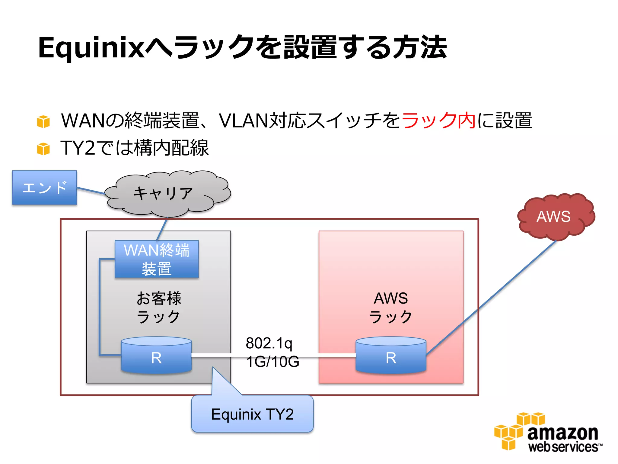 Equinixへラックを設置する方法

  WANの終端装置、VLAN対応スイッチをラック内に設置
  TY2では構内配線

エンド   キャリア
                                  AWS

      WAN終端
       装置
      お客様                   AWS
      ラック                   ラック
                  802.1q
        R         1G/10G     R


              Equinix TY2
 