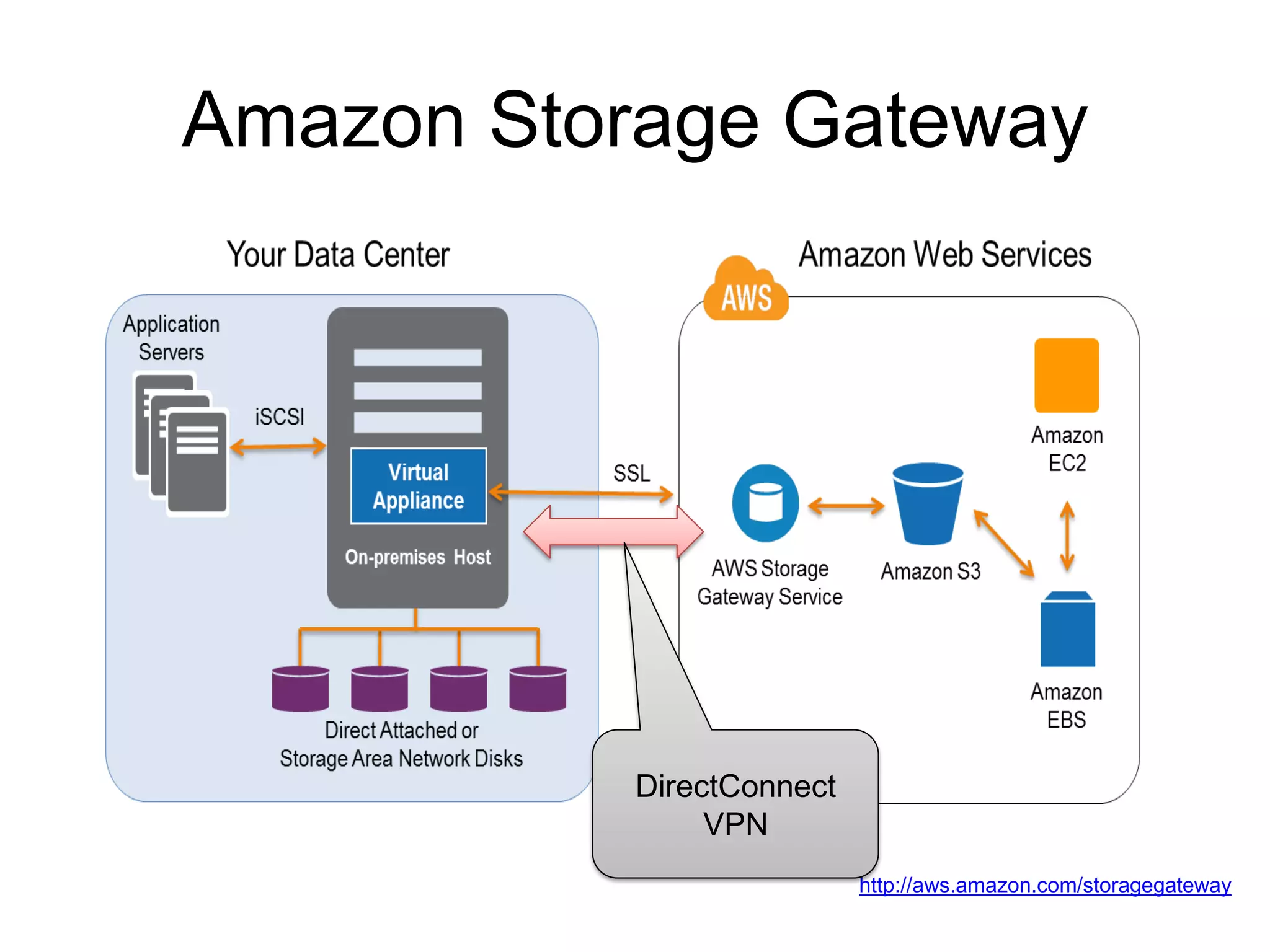 Amazon Storage Gateway




           DirectConnect
                VPN
                           http://aws.amazon.com/storagegateway
 