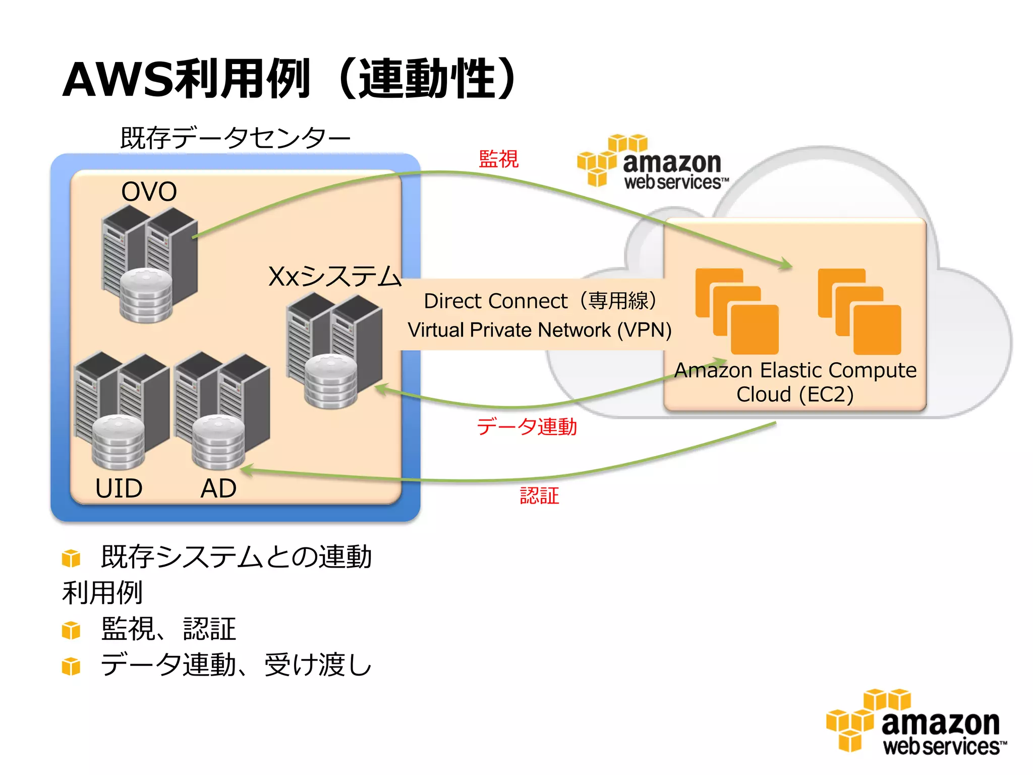 AWS利用例（連動性）
  既存データセンター
                             監視
  OVO


             Xxシステム
                        Direct Connect（専用線）
                      Virtual Private Network (VPN)

                                                      Amazon Elastic Compute
                                                           Cloud (EC2)
                             データ連動


 UID    AD                        認証


 既存システムとの連動
利用例
 監視、認証
 データ連動、受け渡し
 