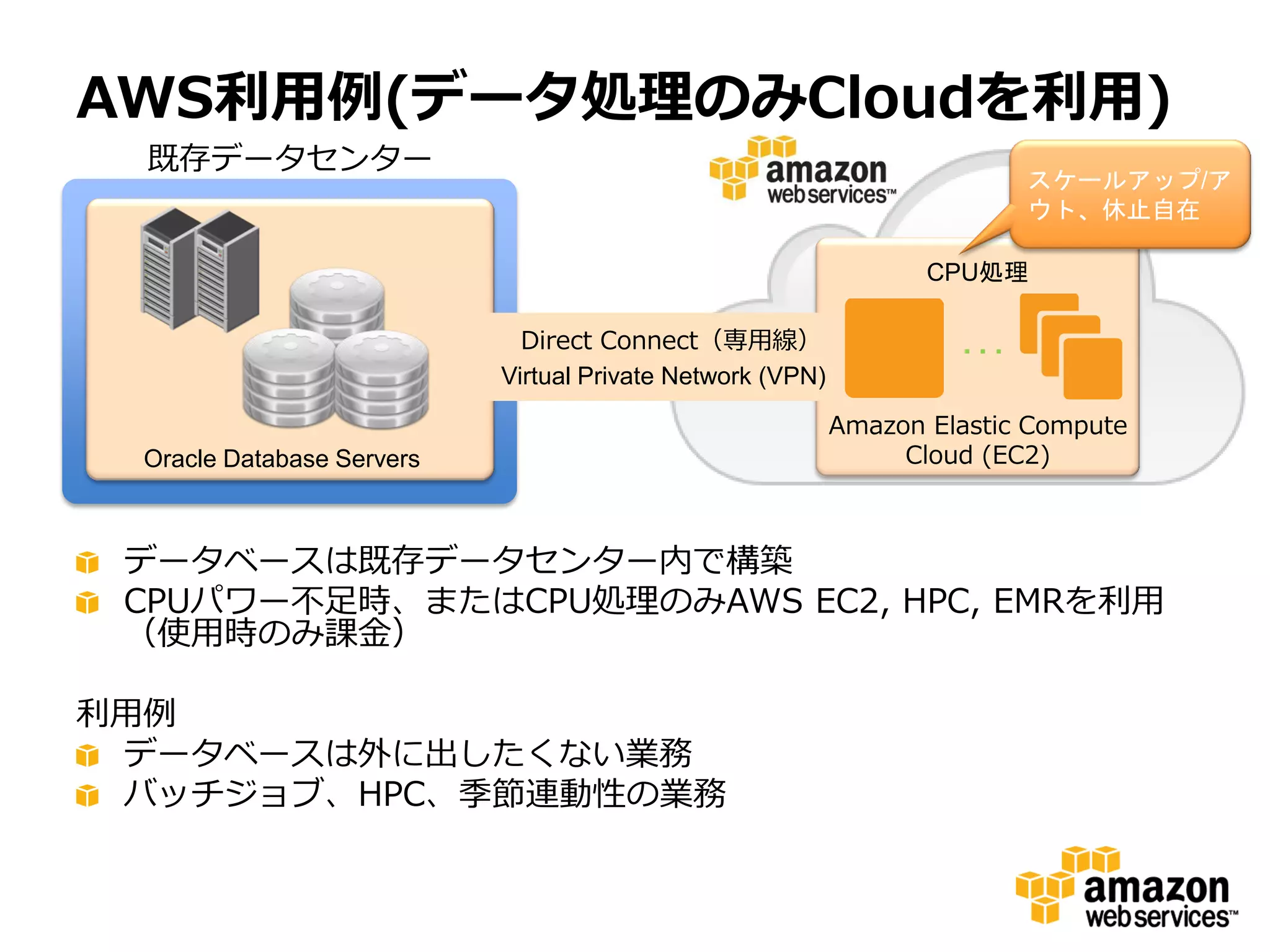 AWS利用例(データ処理のみCloudを利用)
  既存データセンター
                                                                           スケールアップ/ア
                                                                           ウト、休止自在

                                                                   CPU処理

                              Direct Connect（専用線）
                                                                     ･･･
                            Virtual Private Network (VPN)

                                                            Amazon Elastic Compute
  Oracle Database Servers                                        Cloud (EC2)



 データベースは既存データセンター内で構築
 CPUパワー不足時、またはCPU処理のみAWS EC2, HPC, EMRを利用
 （使用時のみ課金）

利用例
 データベースは外に出したくない業務
 バッチジョブ、HPC、季節連動性の業務
 