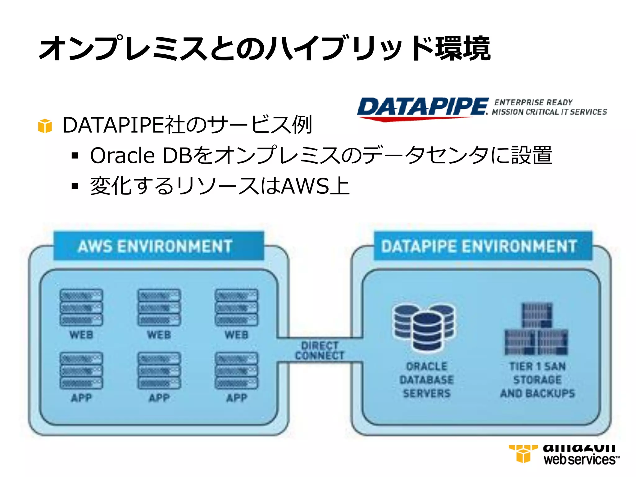 オンプレミスとのハイブリッド環境

DATAPIPE社のサービス例
  Oracle DBをオンプレミスのデータセンタに設置
  変化するリソースはAWS上
 