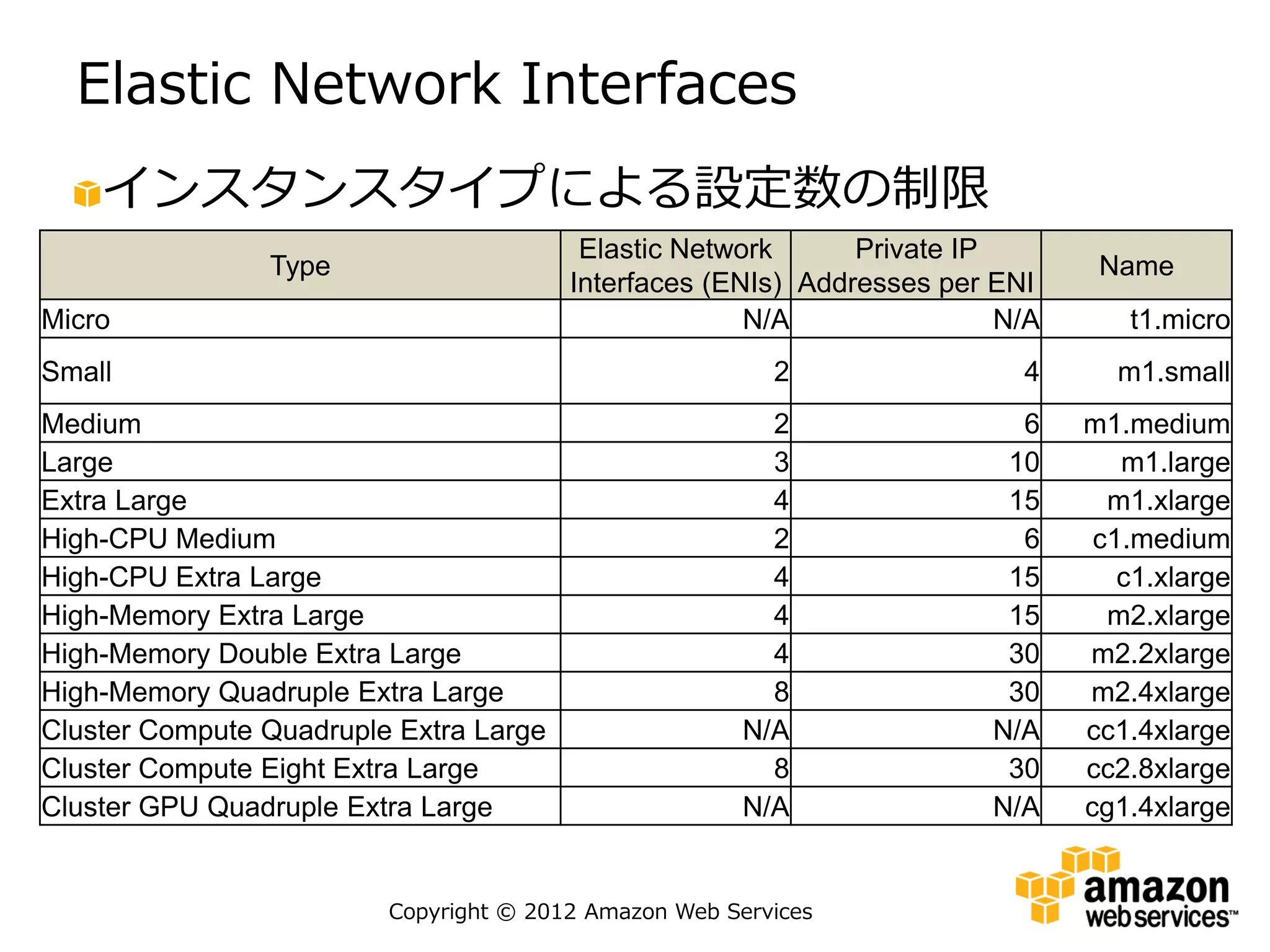 Elastic Network Interfaces
    インスタンスタイプによる設定数の制限
                                         Elastic Network      Private IP
                Type                                                            Name
                                        Interfaces (ENIs) Addresses per ENI
Micro                                                 N/A                N/A      t1.micro
Small                                                    2                4      m1.small
Medium                                                   2                6    m1.medium
Large                                                    3               10       m1.large
Extra Large                                              4               15      m1.xlarge
High-CPU Medium                                          2                6     c1.medium
High-CPU Extra Large                                     4               15       c1.xlarge
High-Memory Extra Large                                  4               15      m2.xlarge
High-Memory Double Extra Large                           4               30    m2.2xlarge
High-Memory Quadruple Extra Large                        8               30    m2.4xlarge
Cluster Compute Quadruple Extra Large                  N/A              N/A    cc1.4xlarge
Cluster Compute Eight Extra Large                        8               30    cc2.8xlarge
Cluster GPU Quadruple Extra Large                      N/A              N/A    cg1.4xlarge


                         Copyright © 2012 Amazon Web Services
 