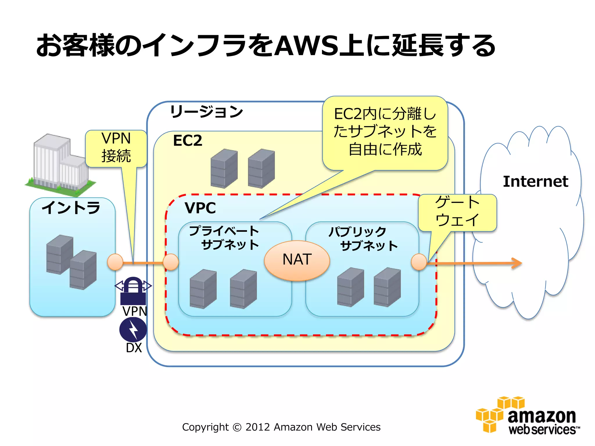 お客様のインフラをAWS上に延長する

               リージョン                      EC2内に分離し
       VPN                                たサブネットを
               EC2
       接続                                  自由に作成

                                                            Internet
イントラ            VPC                                   ゲート
                                                      ウェイ
                プライベート                   パブリック
                 サブネット                    サブネット
                                 NAT


         VPN

         DX




               Copyright © 2012 Amazon Web Services
 