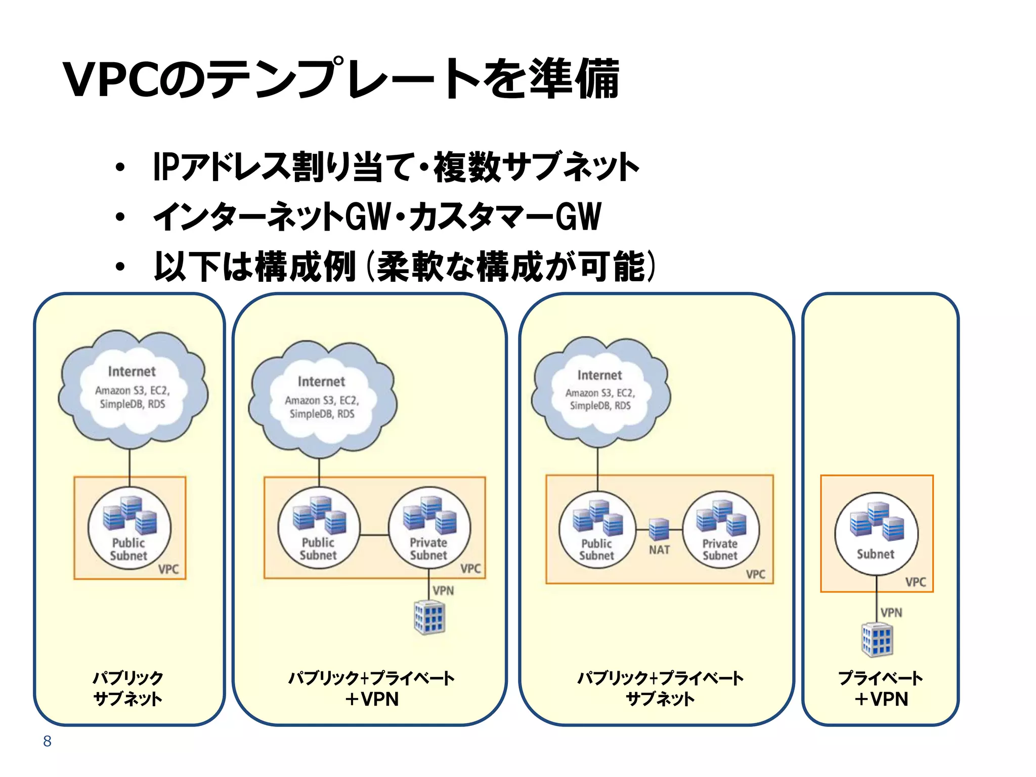 VPCのテンプレートを準備
     • IPアドレス割り当て・複数サブネット
     • インターネットGW・カスタマーGW
     • 以下は構成例(柔軟な構成が可能)




    パブリック   パブリック+プライベート   パブリック+プライベート   プライベート
    サブネット       ＋ＶＰＮ          サブネット        ＋ＶＰＮ

8
 